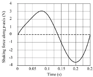 Figure 4. Shaking force and shaking moment before (solid line) and after (dashed line) the  addition of the counterweights, and after the addition of the counter-rotations (gray line)