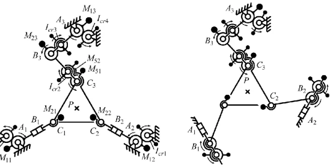 Figure 9. Complete shaking force and shaking moment balancing of planar manipulators with  prismatic pairs via structural modification of one leg