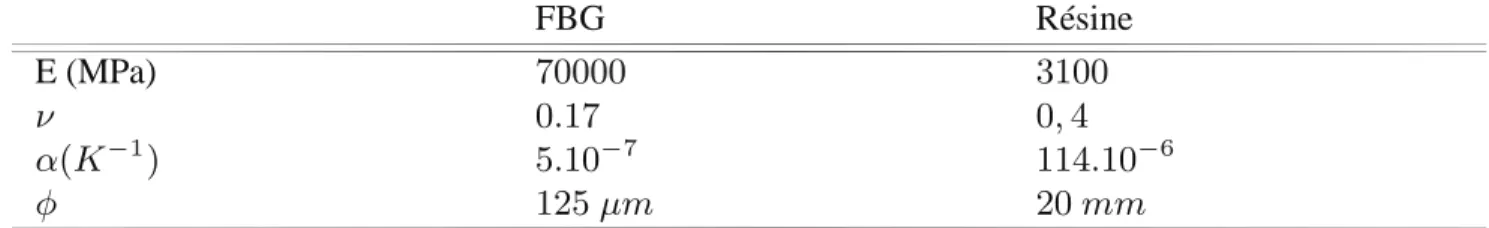 Tableau 1. Géométrie et caractéristiques mécaniques d’un barreau de résine instrumenté avec un FBG FBG Résine E (MPa) 70000 3100 ν 0.17 0, 4 α(K −1 ) 5.10 −7 114.10 −6 φ 125 μm 20 mm