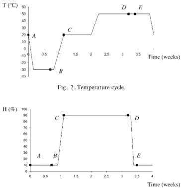 Fig. 2. Temperature cycle.