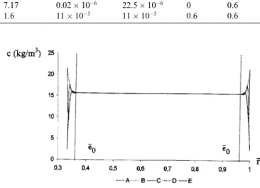 Fig. 6. Radial normal stress.
