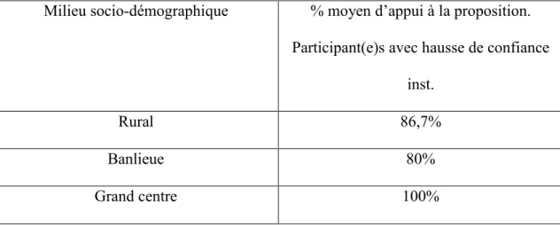 Tableau  16.  Pourcentage  d’appui  moyen  chez  les  participant(e)s  avec  une  baisse  de  confiance institutionnelle à l’affirmation en faveur d’une diminution de la prévention vers  le milieu communautaire 10