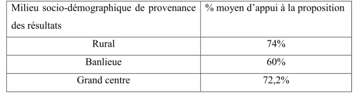 Tableau  2.  Pourcentage  moyen  d’appui  à  la  proposition  que  les  organismes  communautaires ont influencé la confiance institutionnelle 1