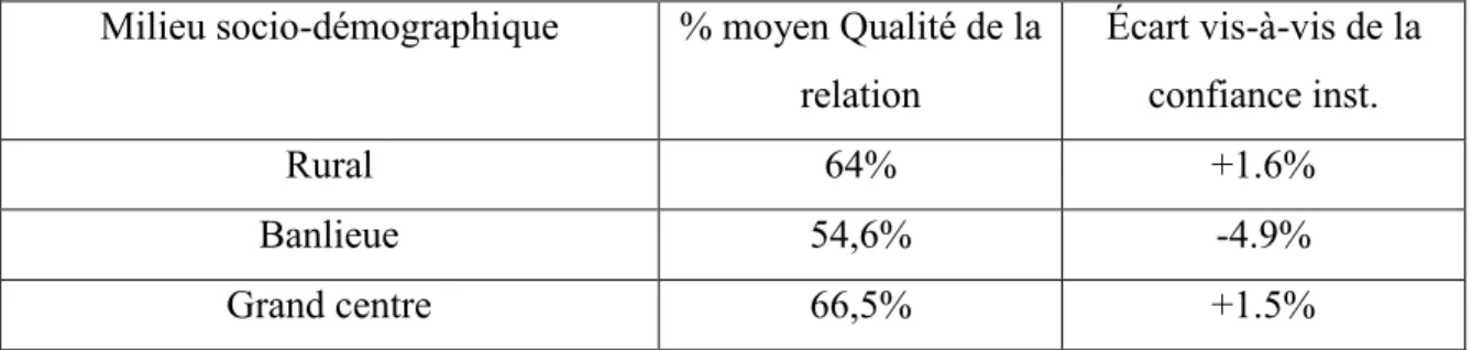 Tableau 5. Qualité de la relation avec les institutions publiques et écart avec niveau de  confiance institutionnelle 