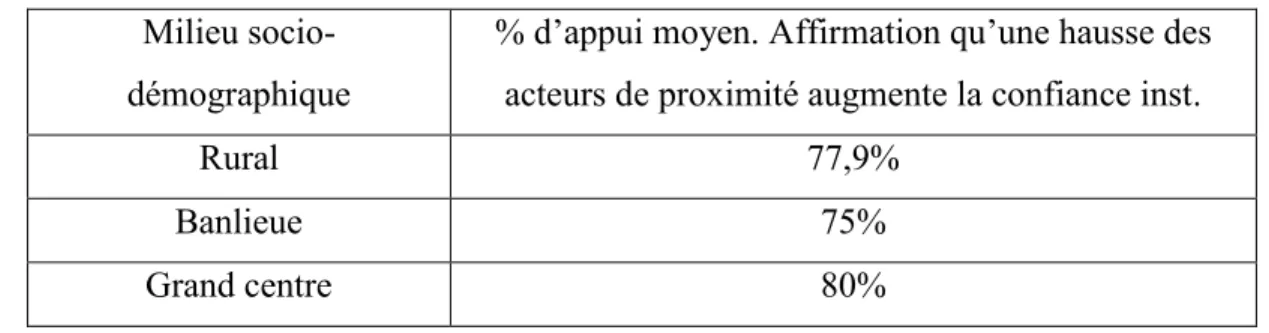 Tableau  8.  Pourcentage  d’appui  moyen  des  répondant(e)s  à  une  hausse  du  nombre  d’organismes communautaires au sein de la société 2