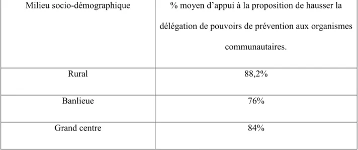 Tableau 14. Pourcentage moyen d’appui des répondant(e)s à une délégation de pouvoirs  de prévention aux organismes communautaires 8