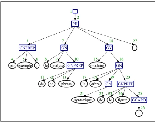 Figure 1. Exemple d’analyse de SYGFRA