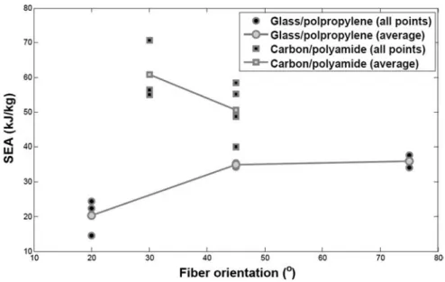 Fig. 11. Comparison of speciﬁc energy absorption of glass/polypropylene and carbon/polyamide.