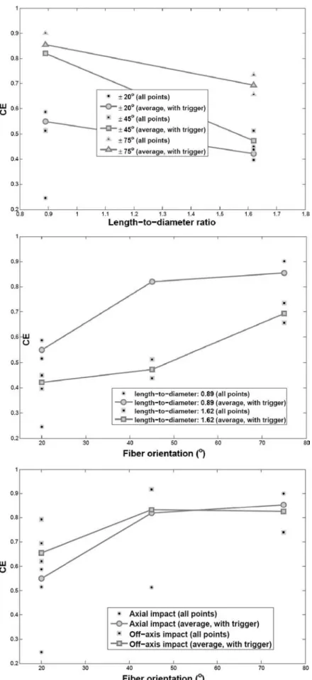 Fig. 12. Crush efﬁciency for glass/polypropylene composite tubes: inﬂuence of length-to-diameter ratio (top), inﬂuence of the ﬁber orientation (middle) and inﬂuence of the impact angle (bottom).