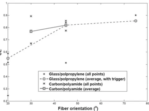 Fig. 13. Comparison of crush efﬁciency of glass/polypropylene (short tubes) and carbon/polyamide.