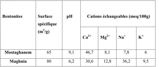 Tableau I.2 : Caractéristiques physico – chimiques des Bentonites testées   (Seghairi, 1998)  