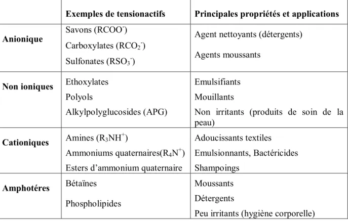 Tableau I.5.Propriétés physico-chimiques de TA (Hexadécyl triméthyl ammonium bromure) 