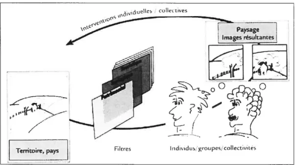 Figure 2. Schéma présentant les dimensions du concept de paysage de même que la manière dont elles entrent en interaction