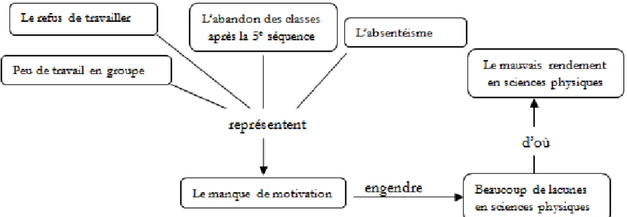 Figure 1: Reconstitution de la situation motivationnelle des élèves en sciences physiques au lycée d’Élat