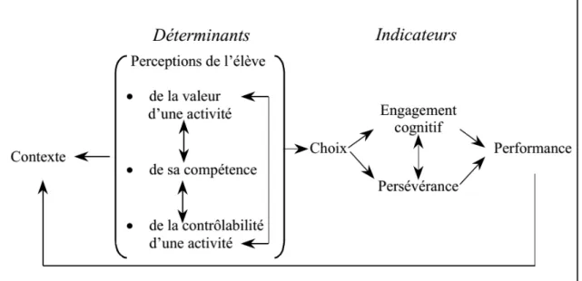 Figure 4: Modèle de la motivation en contexte scolaire de Viau (1997, p. 32). 