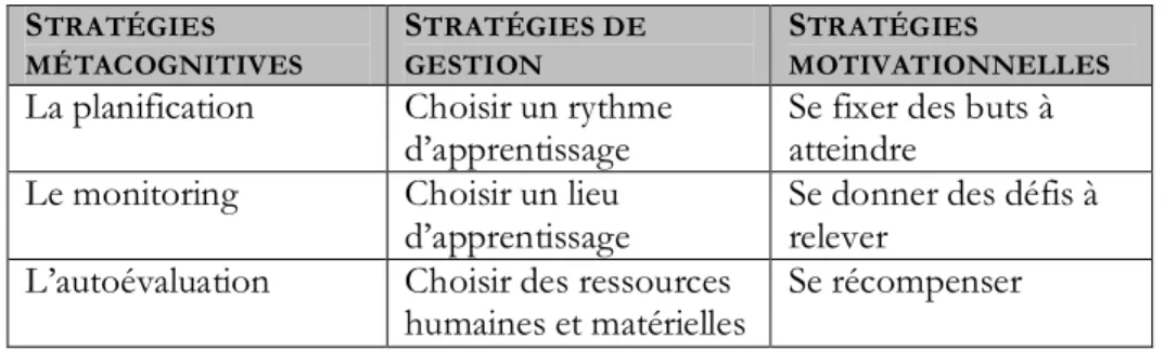 Tableau 2 : Les stratégies d’autorégulation (Viau, 2003, p.85) 