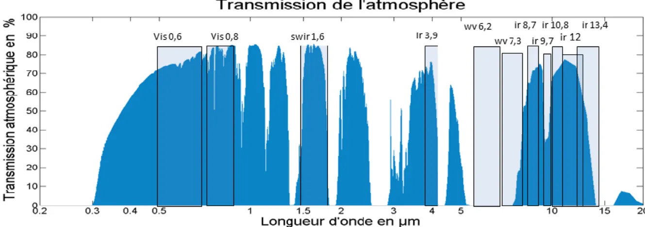 Figure 18 : en bleu transmission de l’atmosphère en fonction de la longueur d’onde du rayonnement, les rectangles  représentent les canaux de mesure de MSG/SEVIRI, les canaux couvrent plusieurs fenêtres spectrales de l’atmosphère