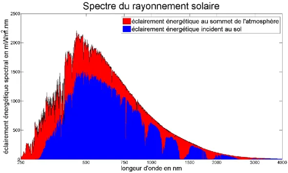 Figure 8 : La longueur d'onde du rayonnement électromagnétique, mis dans le contexte de la lumière visible  D’un point de vue pratique, on mesure l’épaisseur optique des aérosols, c’est-à-dire l’atténuation du  rayonnement solaire par l’atmosphère et les c