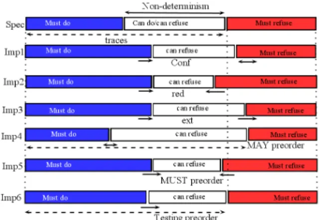 Figure 1. Comparison of studied relations