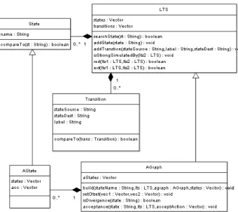 Figure 2. The class diagram of the prototype