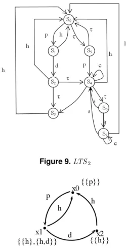 Figure 10. AGraph 0 , the acceptance graph of LTS 0
