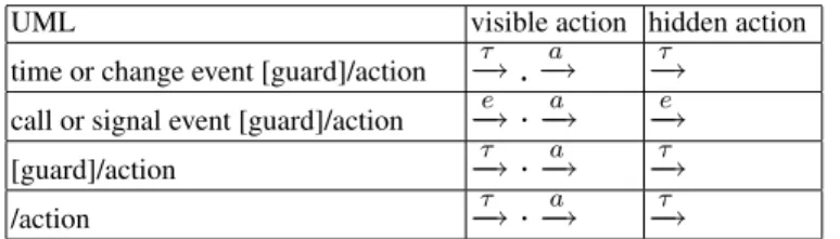 Fig. 2. Rules to transform transitions of UML state machines into LTS