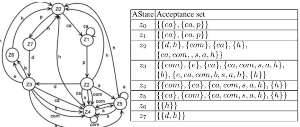 Fig. 7. A(DoubleCall) and its acceptance set