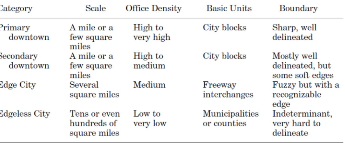 Figure 3: comparaison entre un centre-ville, centre-ville secondaire, Edge Cities, Edgeless Cities (source :  Lang, LeFurgy ; 2003)