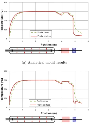 Figure 7: Analytical and numerical simulations