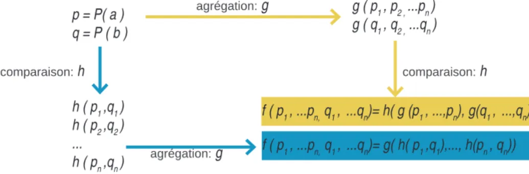 Figure 2 - Deux approches d’agrégation multicritère
