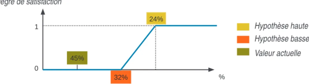 Figure 3 - Pourcentages de vente directe