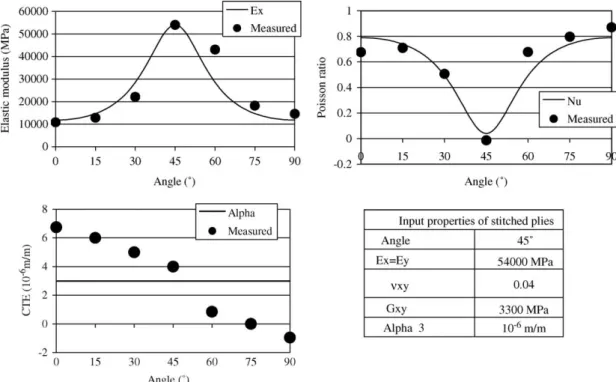 Fig. 9. Mechanical and thermal behaviour of the stitched layers.