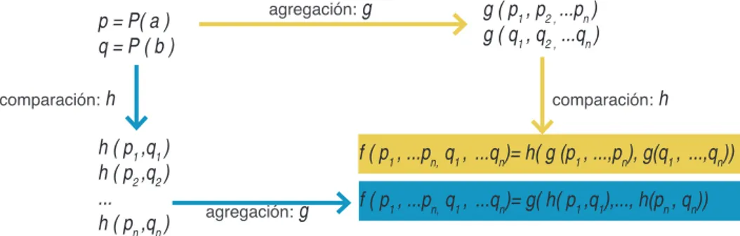 Figura 2 - Dos enfoques de agregación multicriterio.