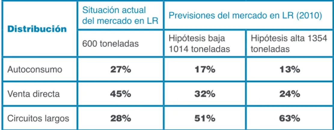 Tabla  2 - Porcentaje de la producción de aceite  de oliva según distribución