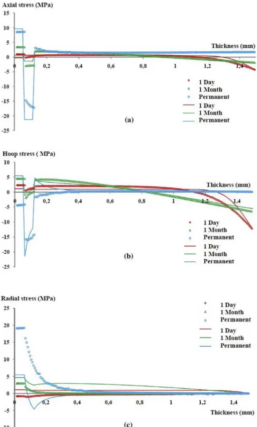 Fig. 7. Axial, hoop and radial stress in transient state obtained by ﬁnite element method (dots) and the analytical approach (lines), in the case when FBG sensor is positioned parallel to the reinforcing ﬁbers.