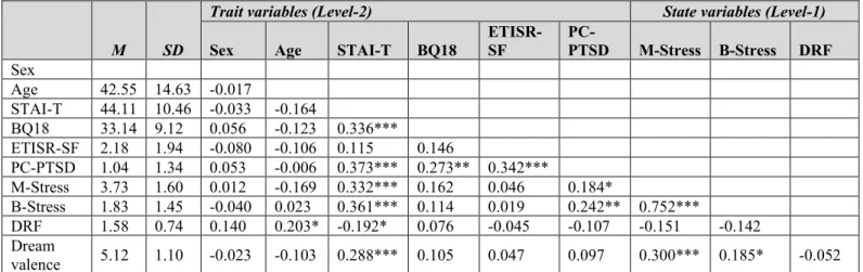 Table 1. Correlations, Means and Standard Deviations of Trait and State Study Variables (N = 128)