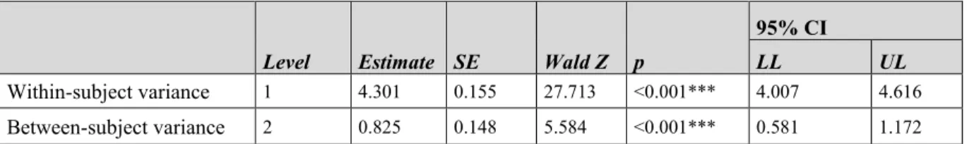 Table 2 presents the intercepts-only model (i.e., unconditional model) for daily measures  of dream valence
