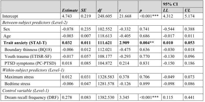 Table 3. Linear Mixed-Effects Model for Dream Valence. Note. Trait anxiety and boundary  thinness scores were grand mean centered (Level-2), while maximum and bedtime stress were  participant mean centered (Level-1)