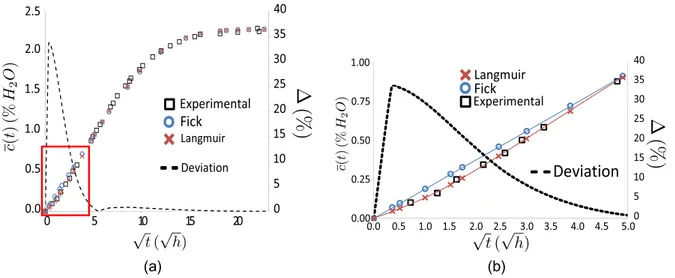 Fig. 7 presents the sorption curve for the Laminates A geome- geome-tries. All geometries give closed sorption curve even for the Periodic microstructure, despite small deviation may be seen at the ﬁrst instants where the diffusion is faster in the Periodi