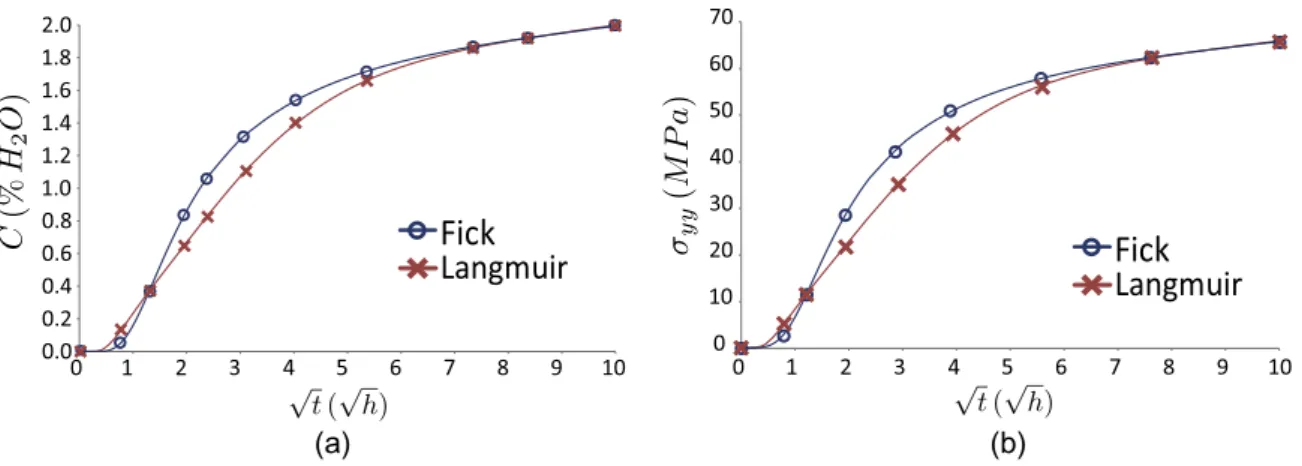 Fig. 10. (a) Local water content c and (b) local stress r yy with respect to ﬃﬃpt