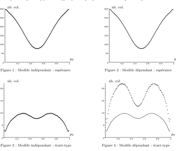 Figure 2 : Mod`ele d´ependant : esp´erancenb. col. 05 101520 0.2 0.4 0.6 0.8 1 p 0