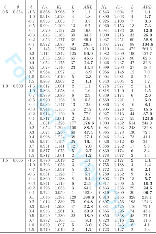 Table 2: Constants K L , K U and L, for both the Synthetic WV- ¯ X and Synthetic SWV- ¯X charts, for n = 5, β ∈ { 0.5, 1, 1.5 } and ARL 0 = 370.4.