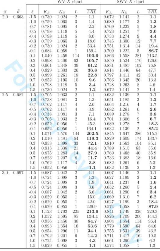 Table 3: Constants K L , K U and L, for both the Synthetic WV- ¯ X and Synthetic SWV- ¯X charts, for n = 5, β ∈ { 2, 2.5, 3 } and ARL 0 = 370.4.