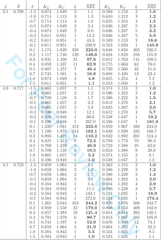 Table 4: Constants K L , K U and L, for both the Synthetic WV- ¯ X and Synthetic SWV- ¯X charts, for n = 5, β ∈ { 3.5, 4, 4.5 } and ARL 0 = 370.4.