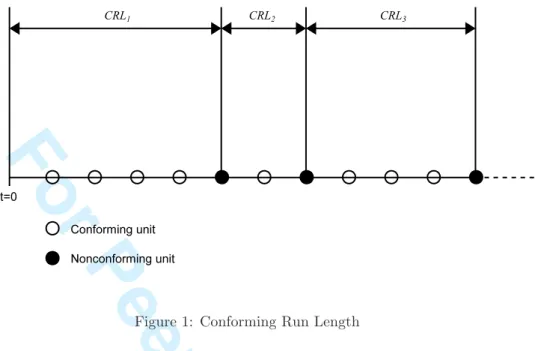 Figure 1: Conforming Run Length