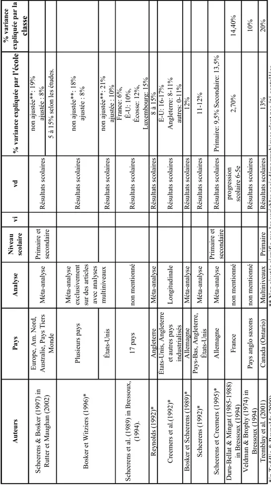 Tableau I: Synthèse des résultats globaux et par pays pour l'effet-école et l'effet-classe Résultats scolaires Scheerens &amp; Bosker (1997) in Rutter et Maughan (2002)