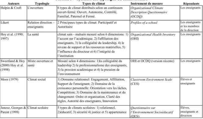 Tableau IV  Synthèse des typologies du climat scolaire