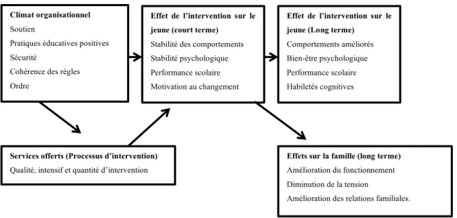 Figure 1. Théorie du climat organisationnel dans les “Residential Institutions for Youth” 