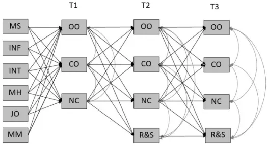 Figure 3. Model of the relation between the social climate and the use of R&amp;S  