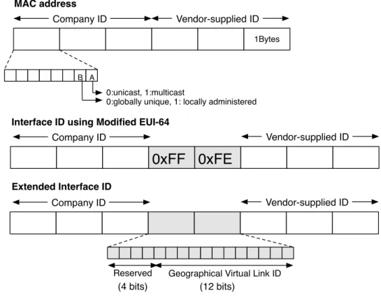 Figure 5: Generation of Extended Interface ID